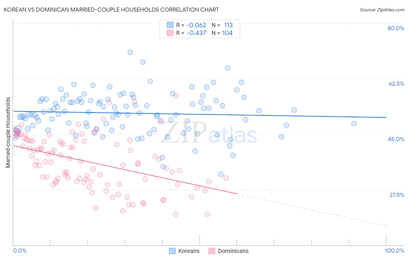 Korean vs Dominican Married-couple Households