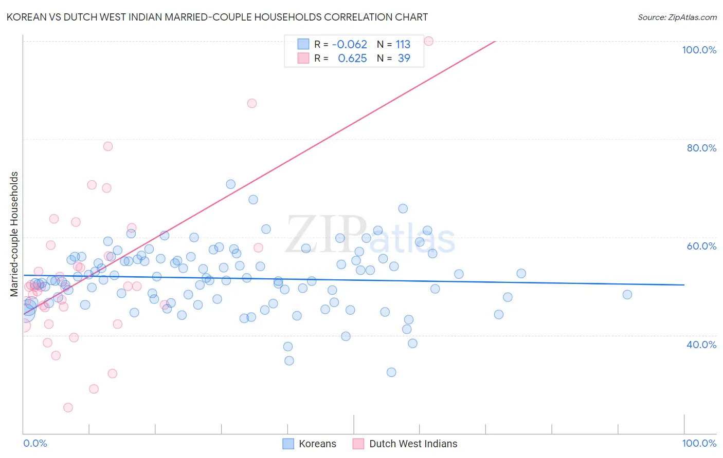 Korean vs Dutch West Indian Married-couple Households