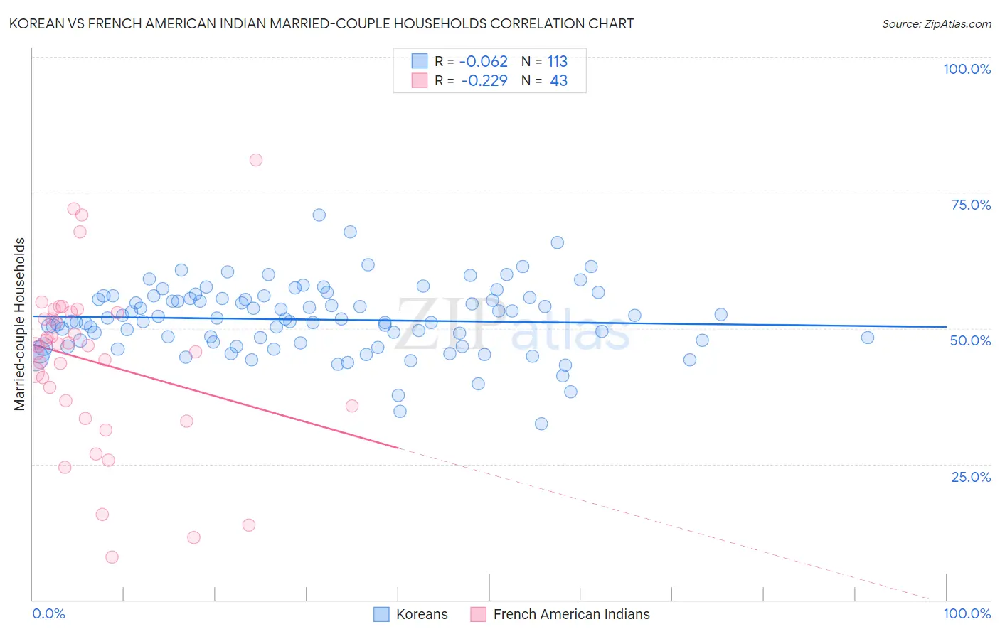 Korean vs French American Indian Married-couple Households