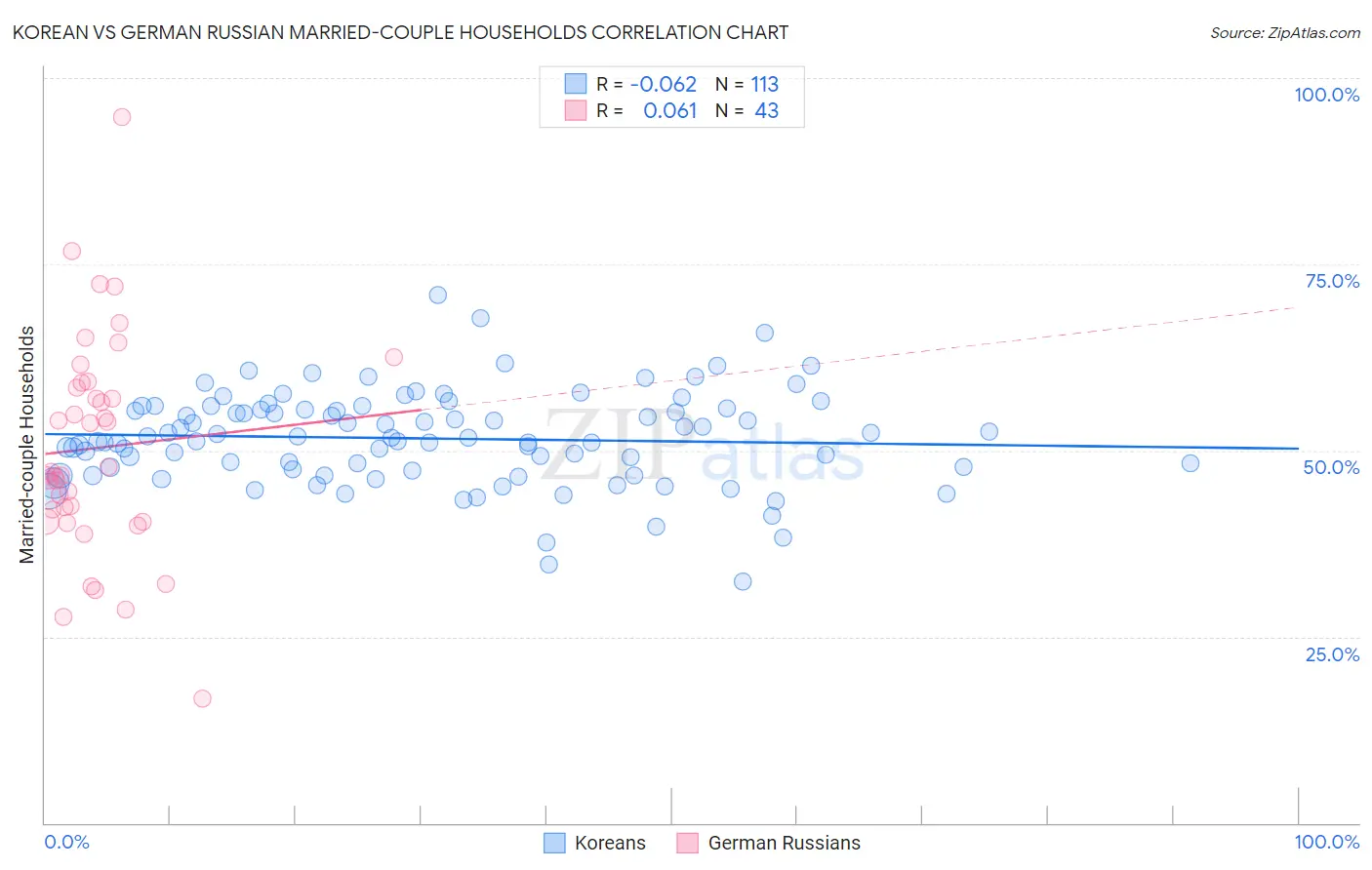 Korean vs German Russian Married-couple Households