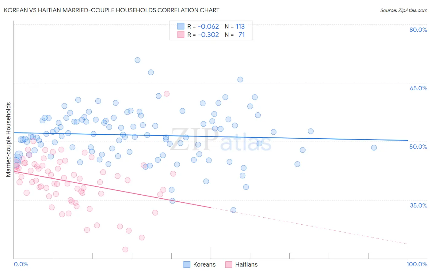 Korean vs Haitian Married-couple Households