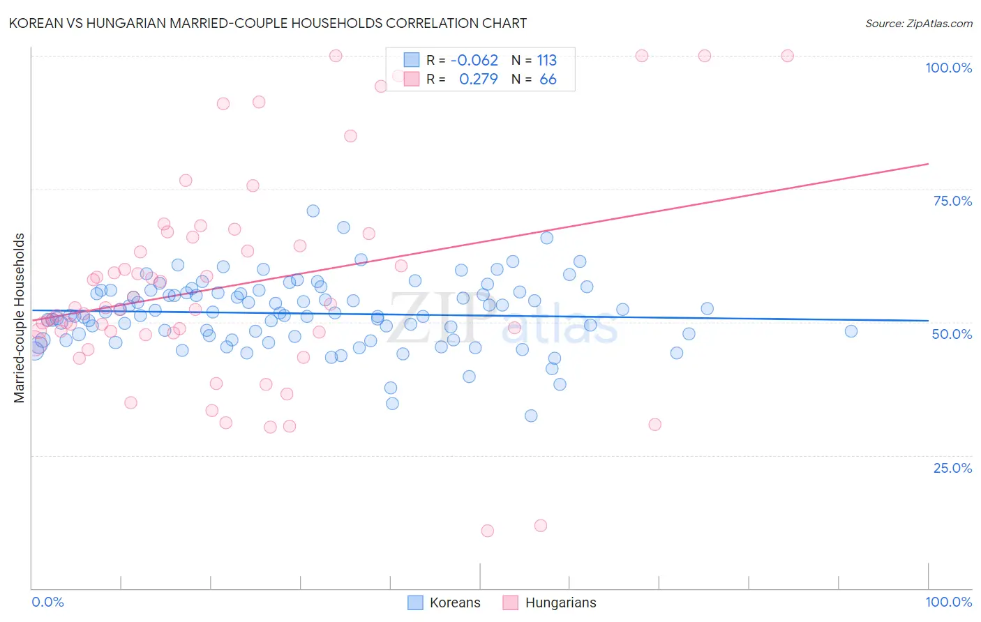 Korean vs Hungarian Married-couple Households