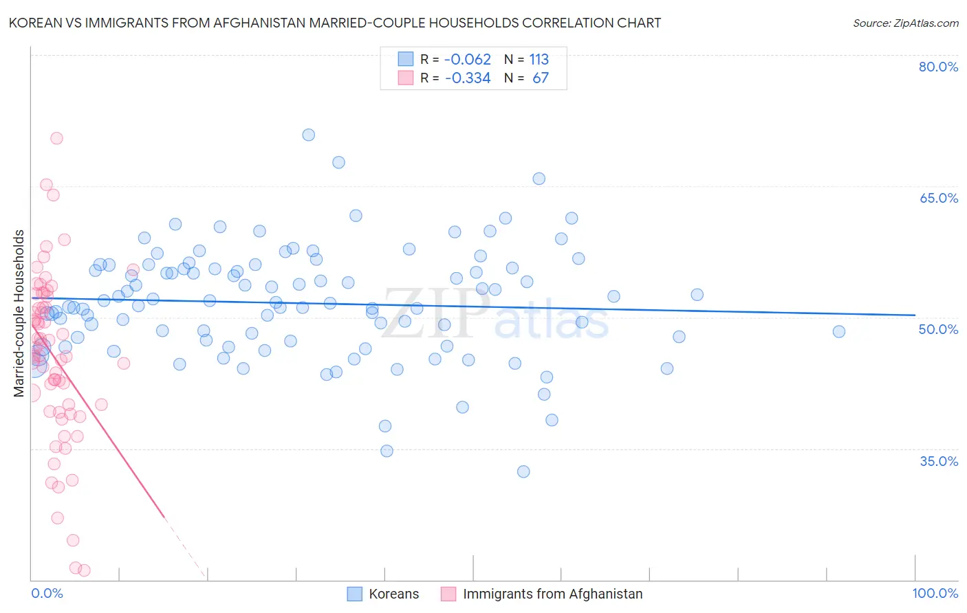 Korean vs Immigrants from Afghanistan Married-couple Households
