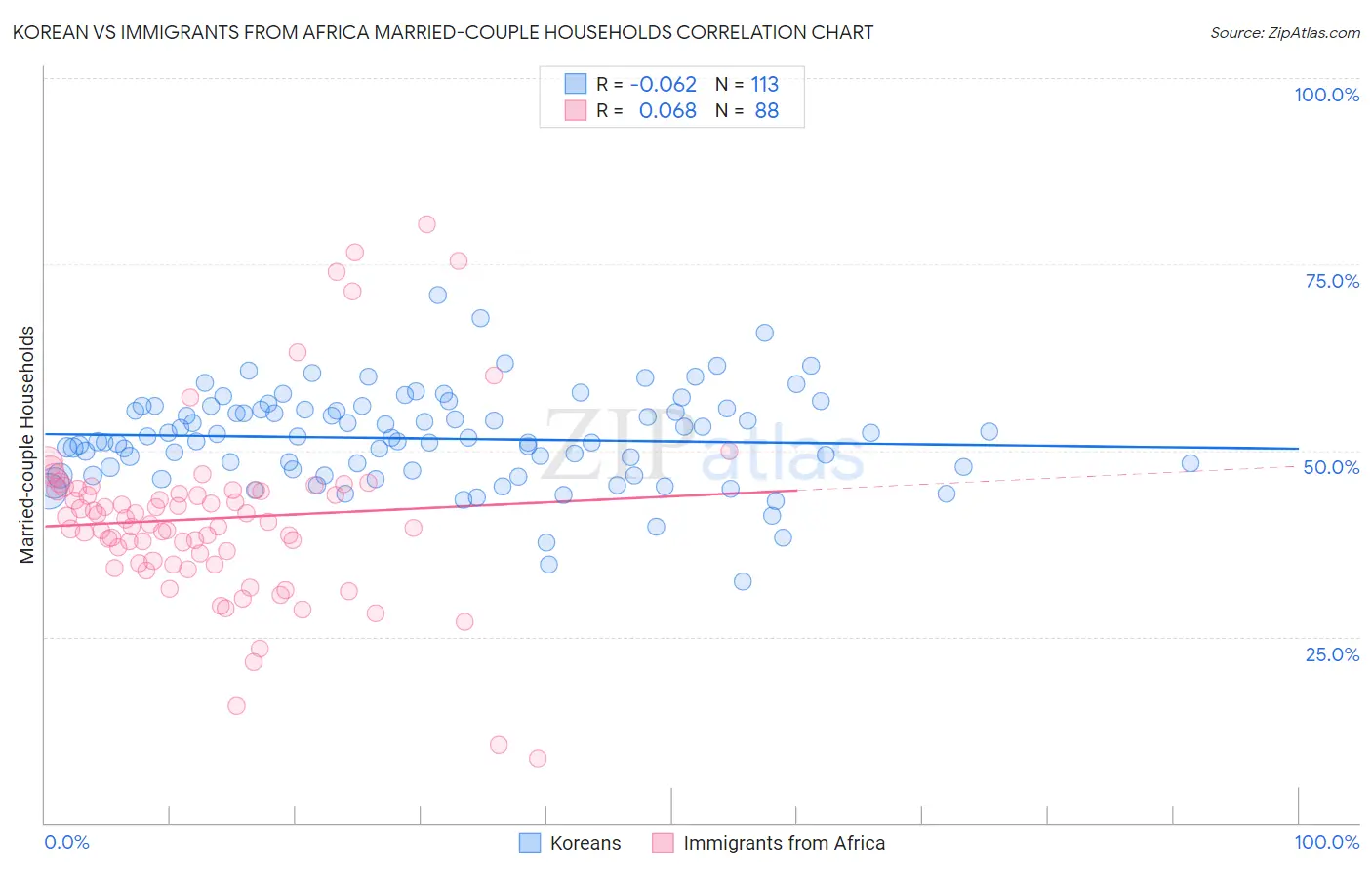 Korean vs Immigrants from Africa Married-couple Households