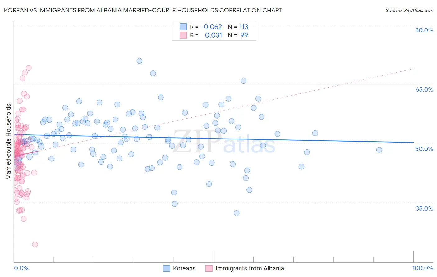 Korean vs Immigrants from Albania Married-couple Households
