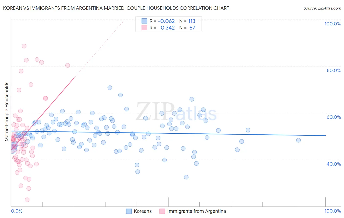 Korean vs Immigrants from Argentina Married-couple Households