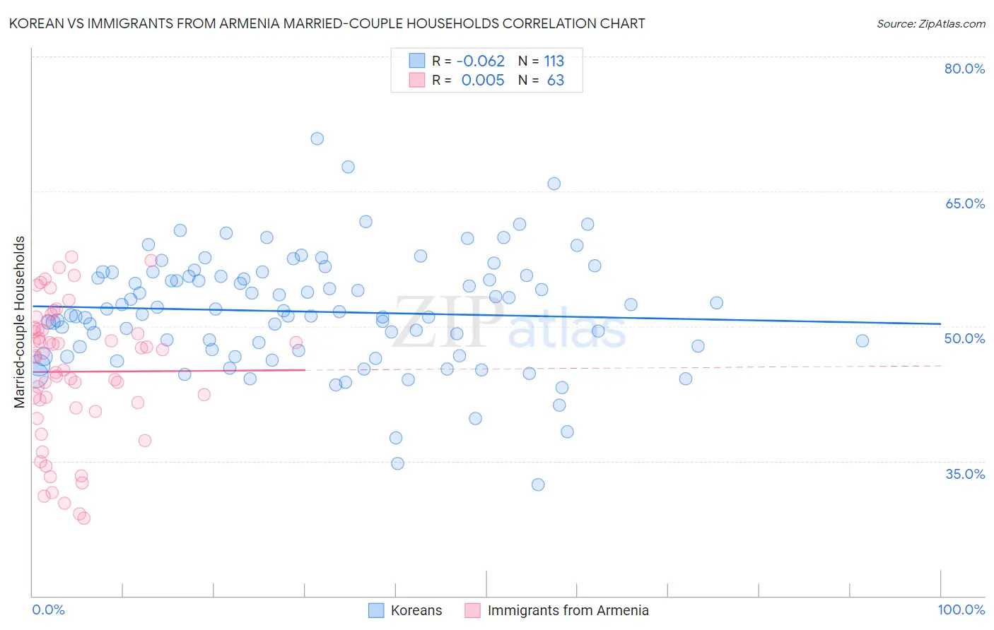 Korean vs Immigrants from Armenia Married-couple Households