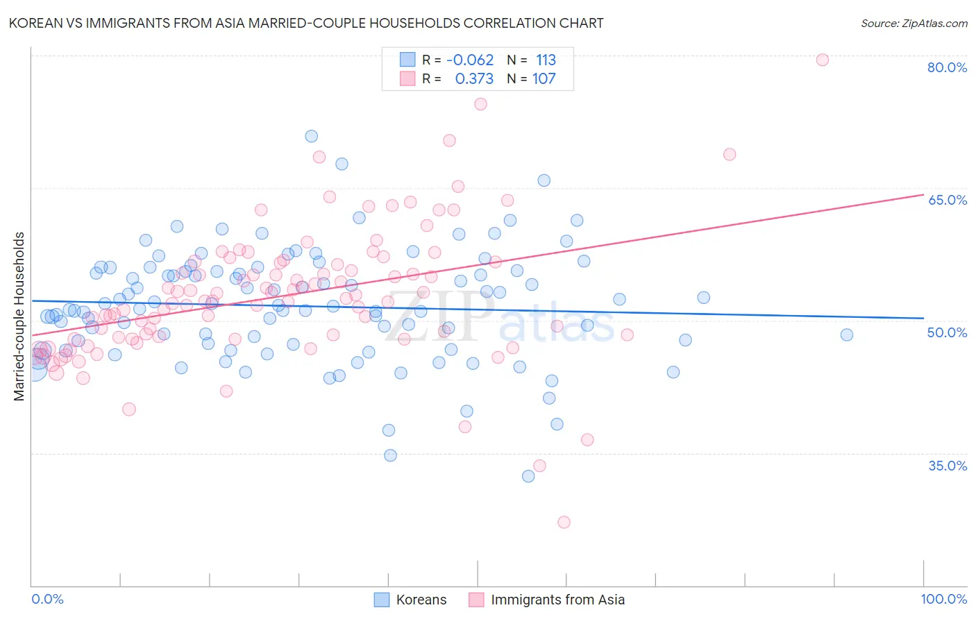 Korean vs Immigrants from Asia Married-couple Households