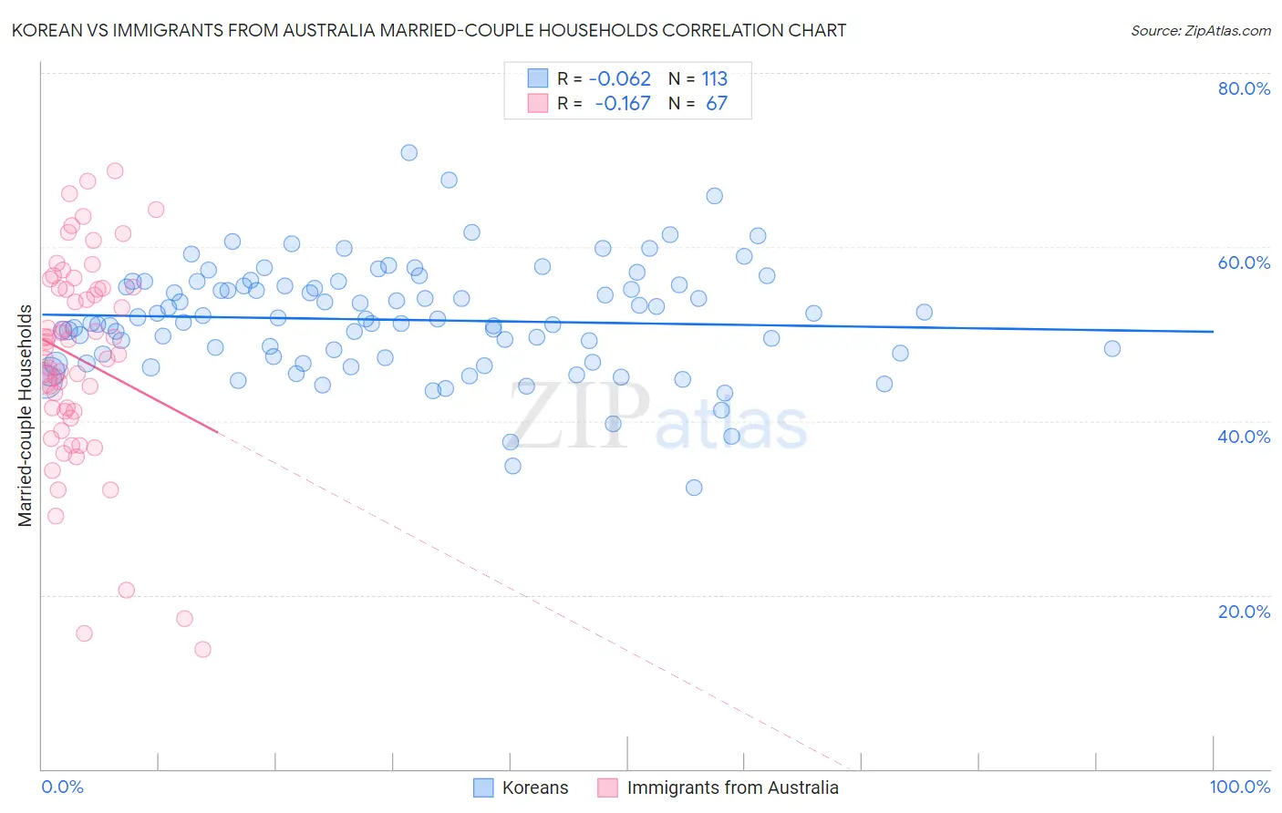 Korean vs Immigrants from Australia Married-couple Households