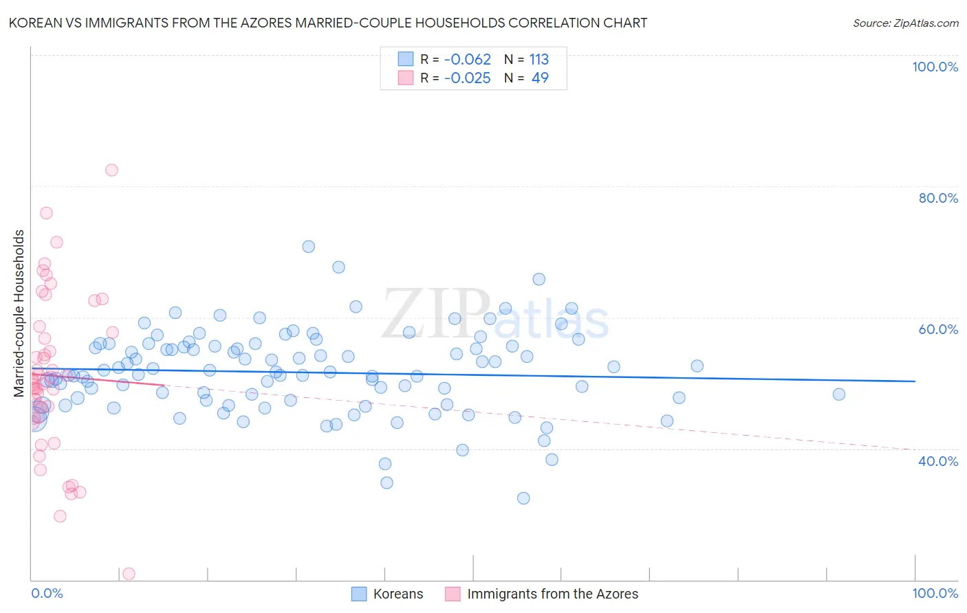 Korean vs Immigrants from the Azores Married-couple Households