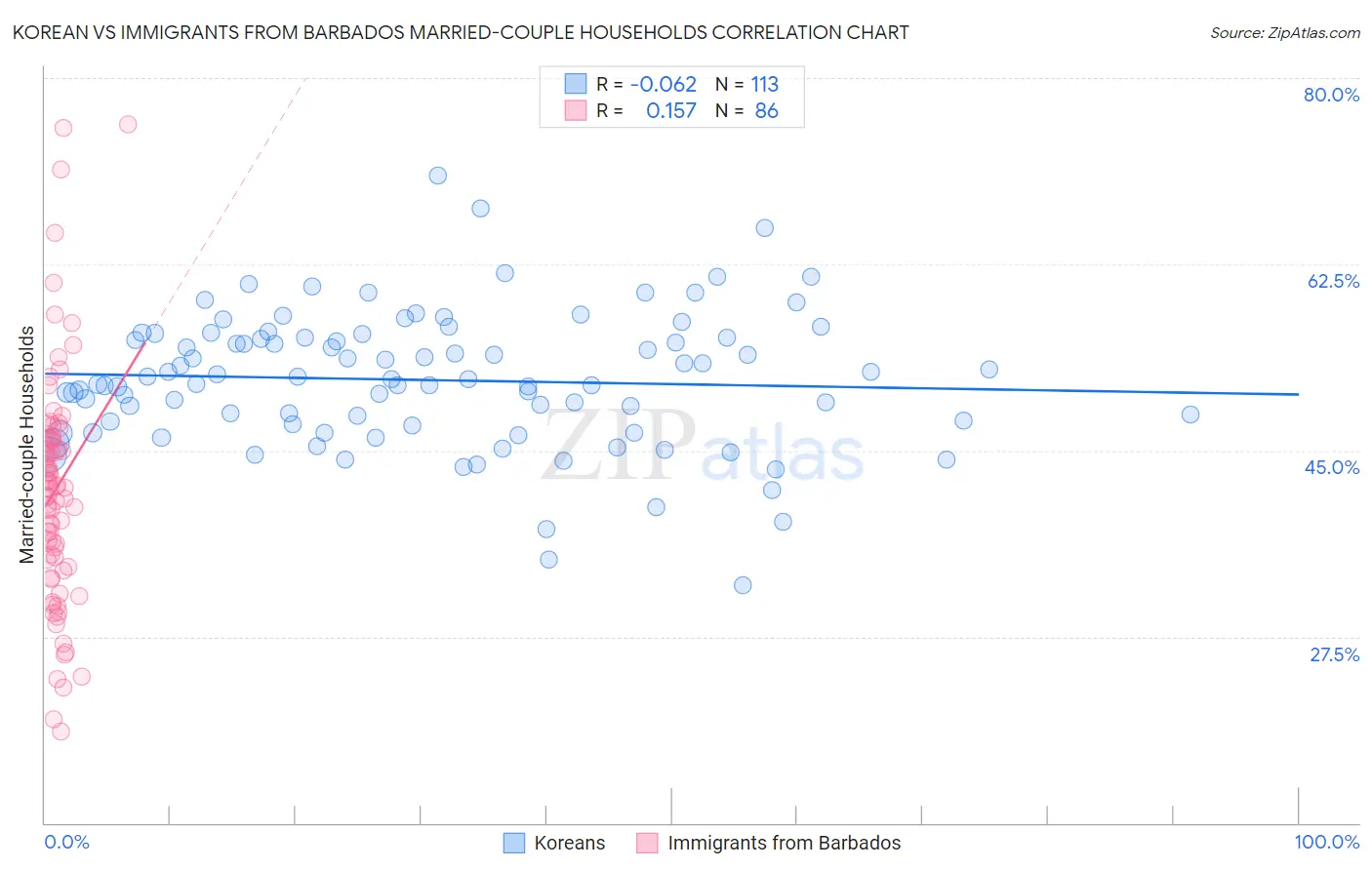 Korean vs Immigrants from Barbados Married-couple Households