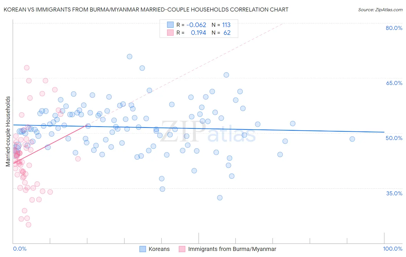 Korean vs Immigrants from Burma/Myanmar Married-couple Households