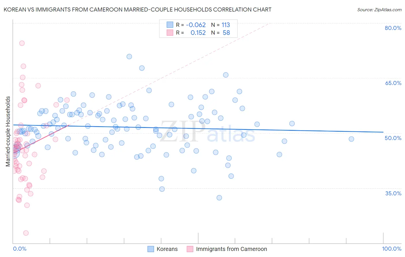 Korean vs Immigrants from Cameroon Married-couple Households