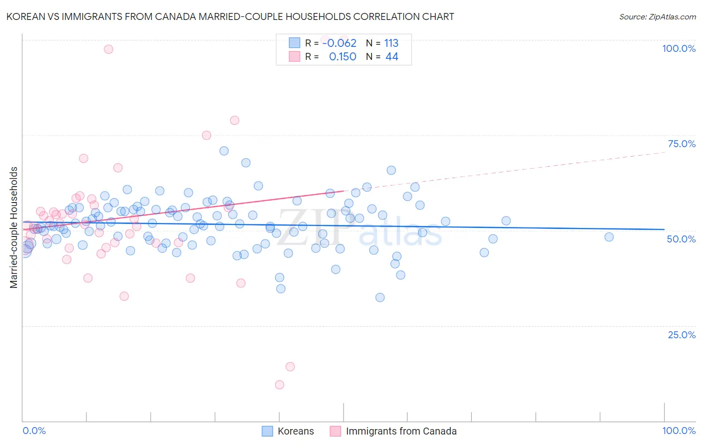 Korean vs Immigrants from Canada Married-couple Households