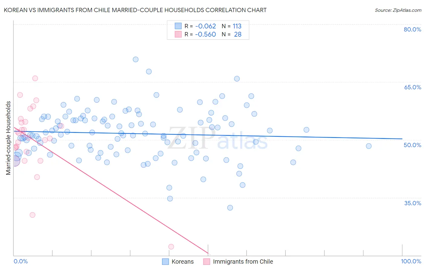 Korean vs Immigrants from Chile Married-couple Households