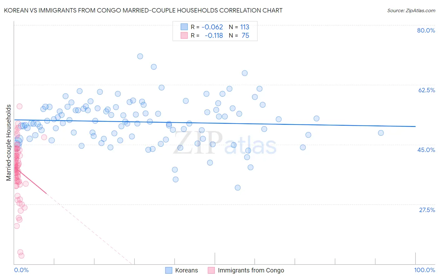 Korean vs Immigrants from Congo Married-couple Households