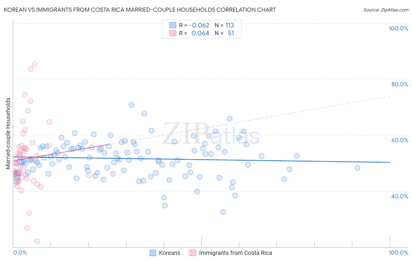 Korean vs Immigrants from Costa Rica Married-couple Households