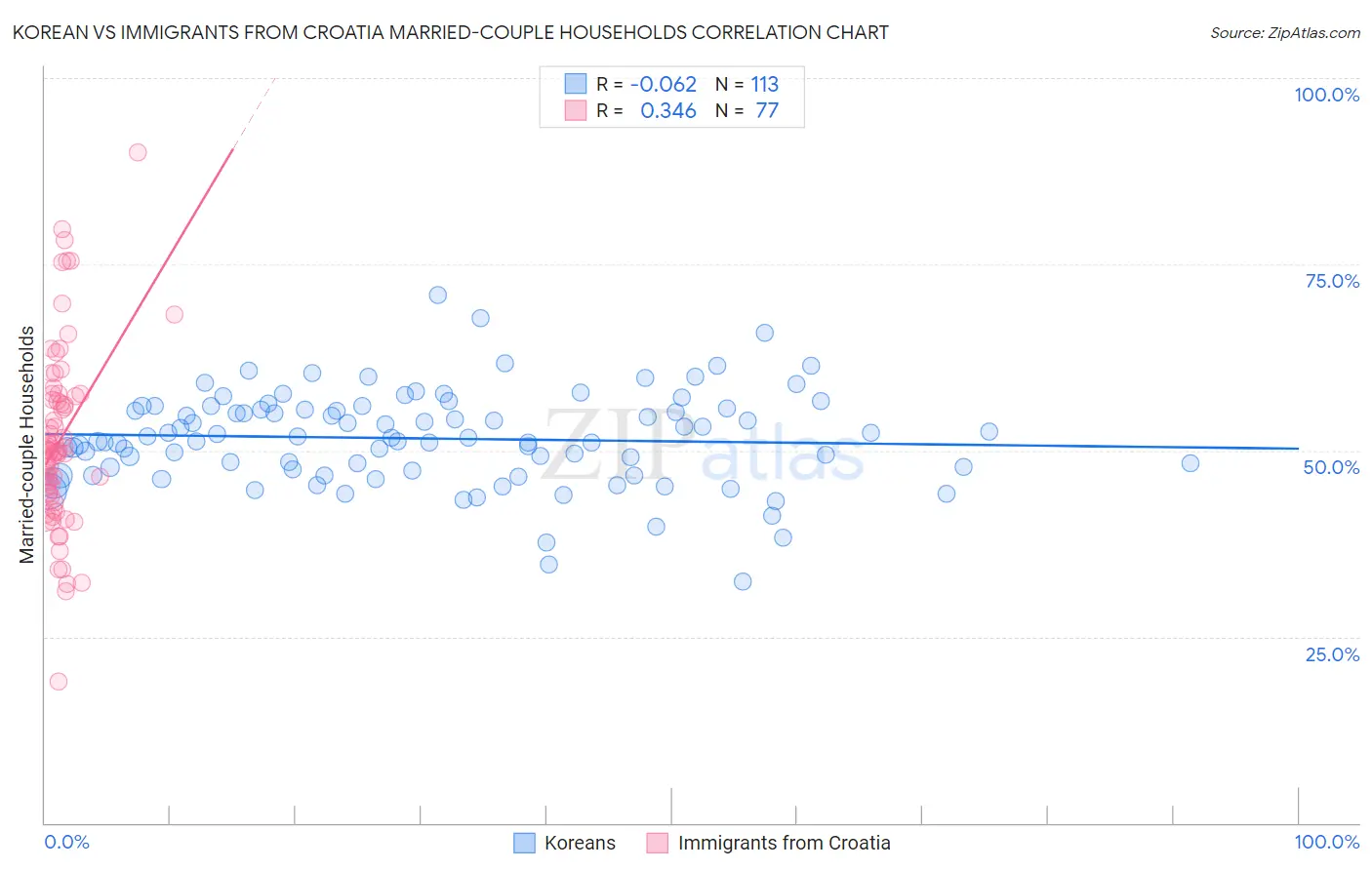 Korean vs Immigrants from Croatia Married-couple Households