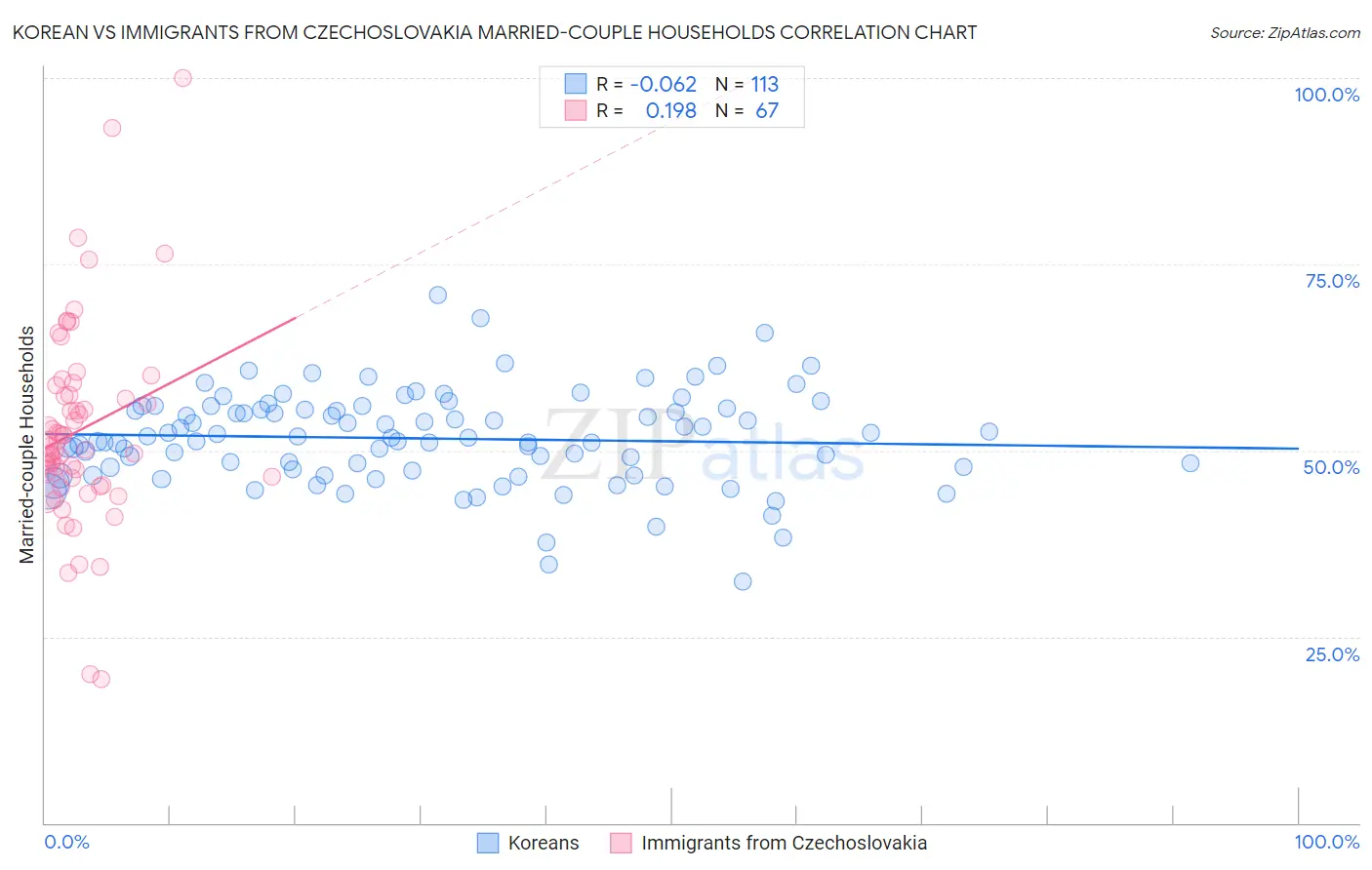Korean vs Immigrants from Czechoslovakia Married-couple Households