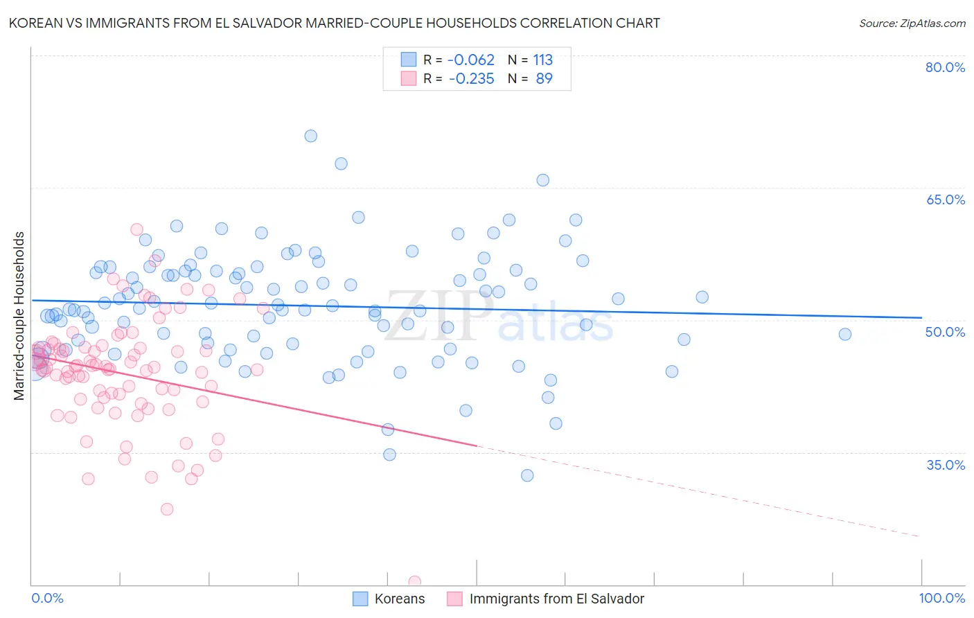 Korean vs Immigrants from El Salvador Married-couple Households