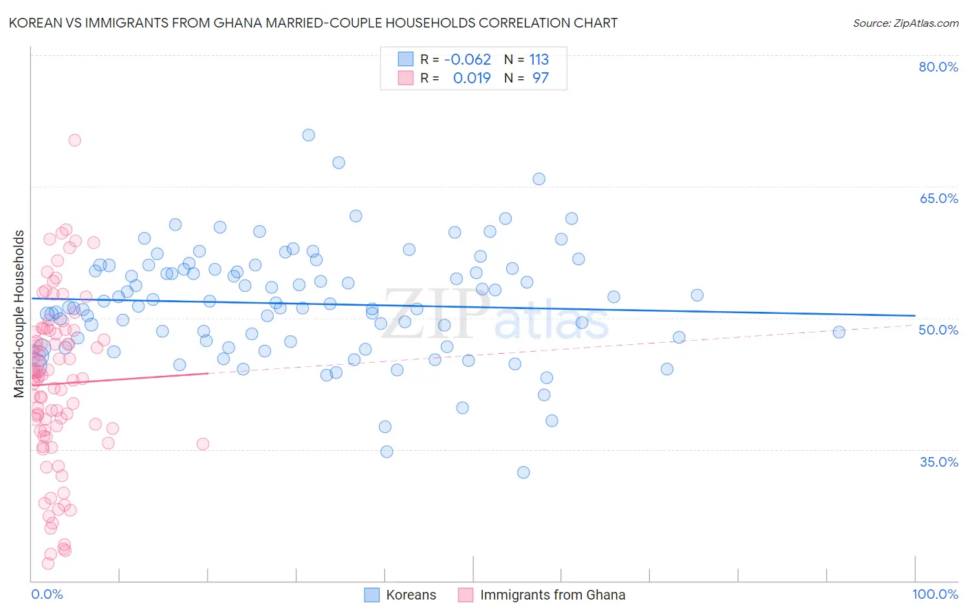 Korean vs Immigrants from Ghana Married-couple Households