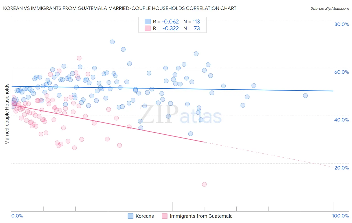 Korean vs Immigrants from Guatemala Married-couple Households