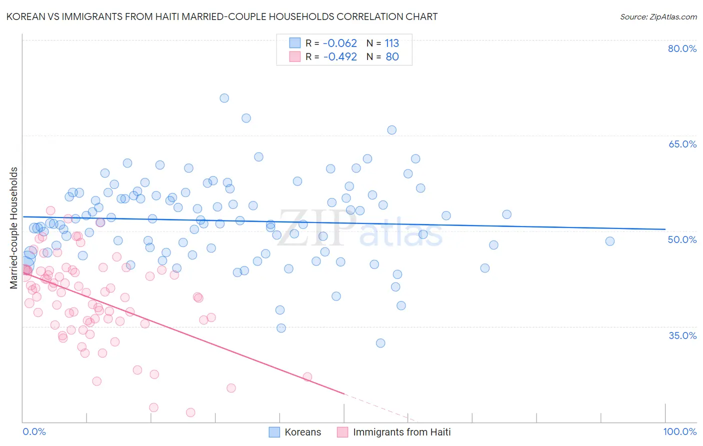 Korean vs Immigrants from Haiti Married-couple Households