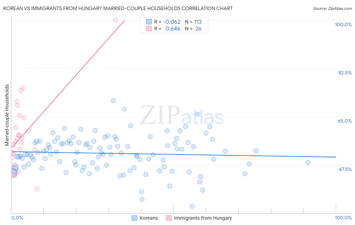 Korean vs Immigrants from Hungary Married-couple Households