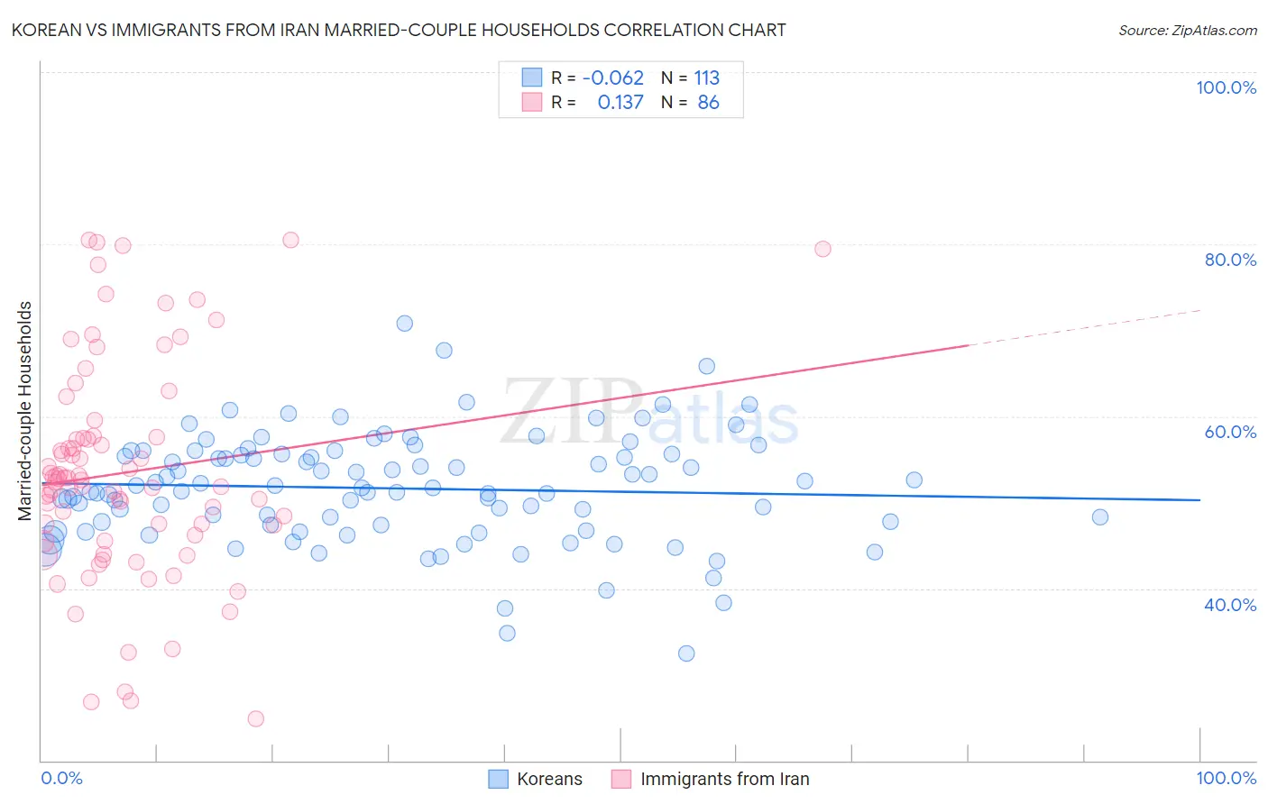 Korean vs Immigrants from Iran Married-couple Households