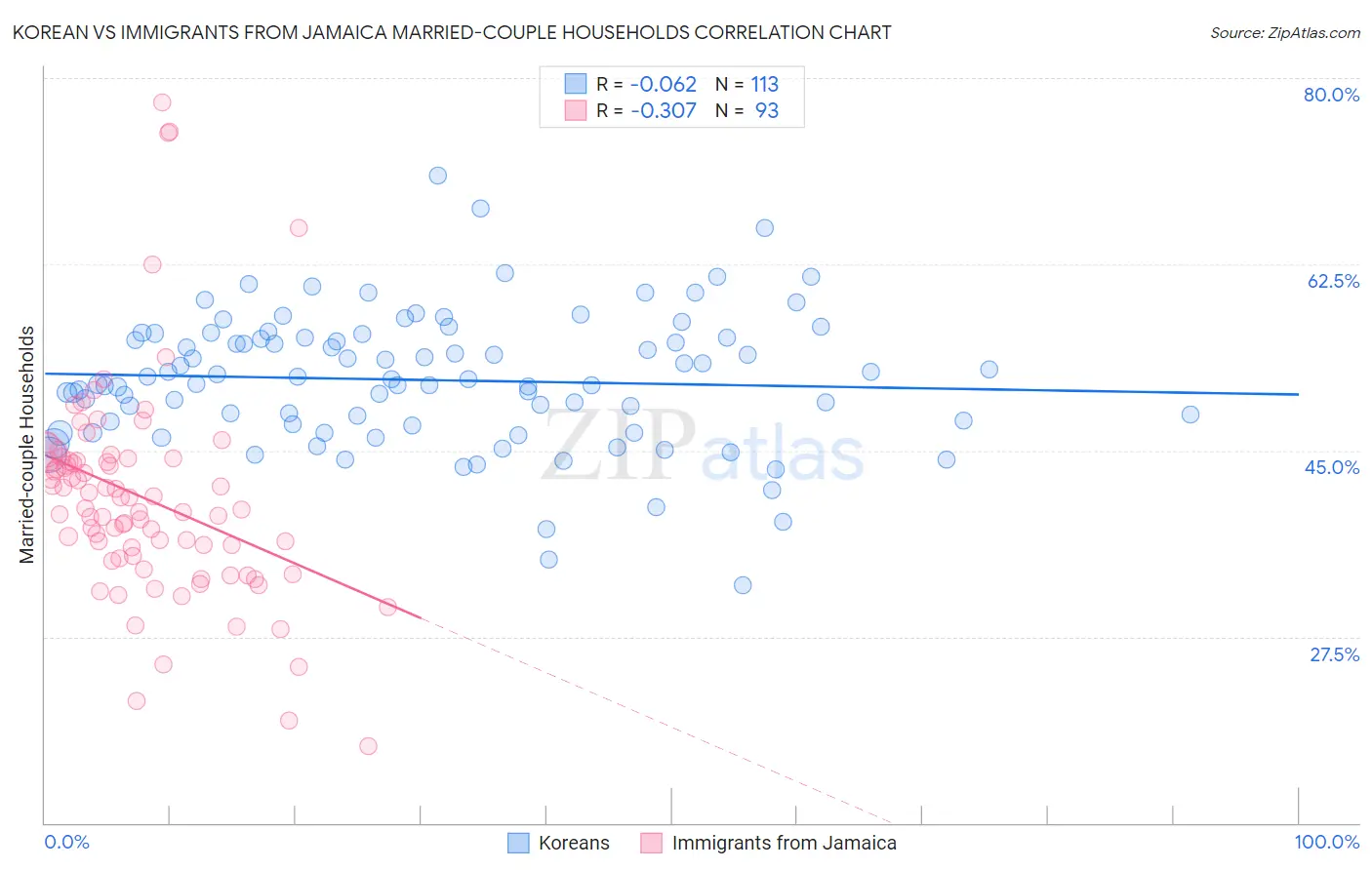 Korean vs Immigrants from Jamaica Married-couple Households