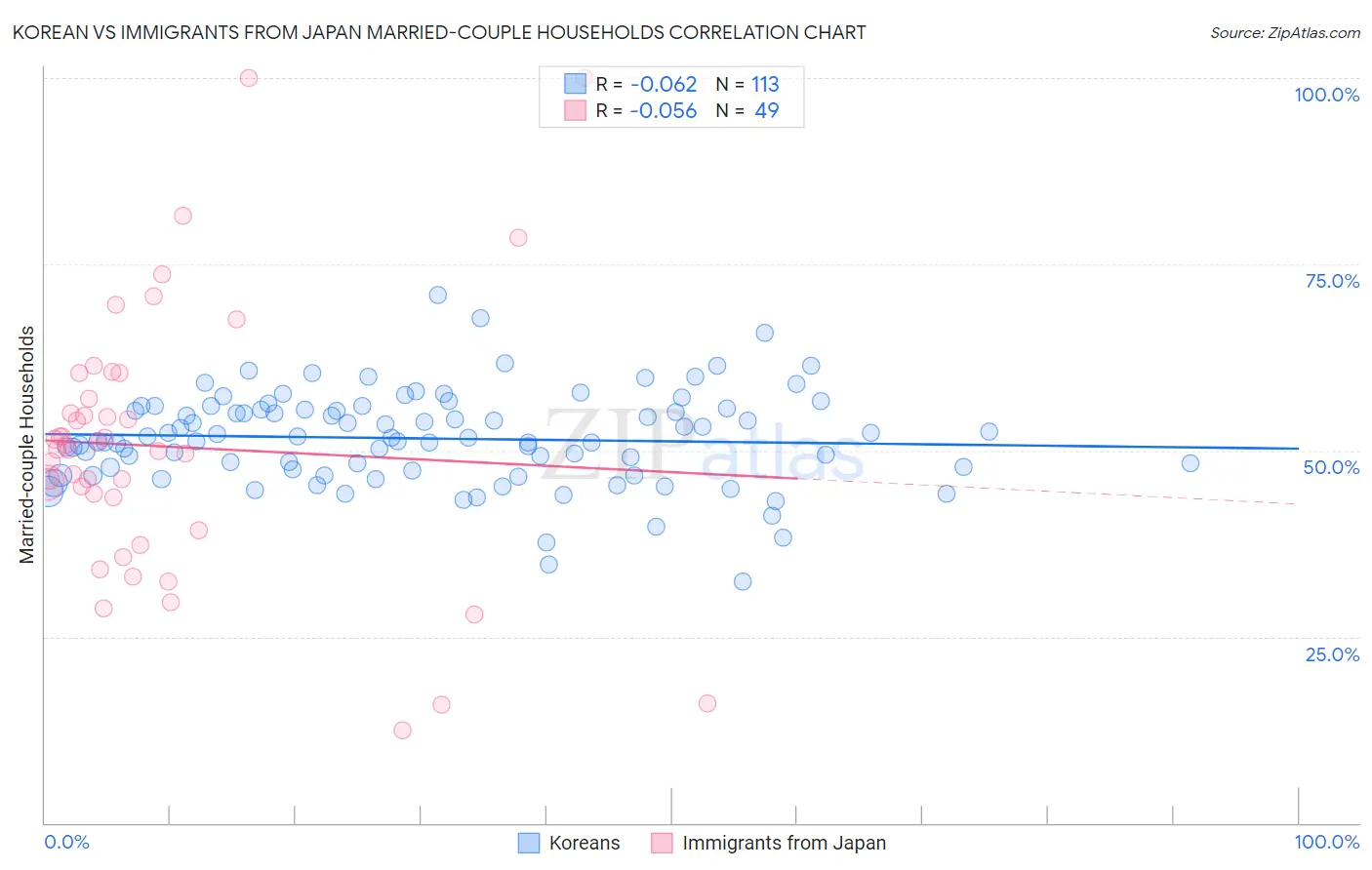 Korean vs Immigrants from Japan Married-couple Households