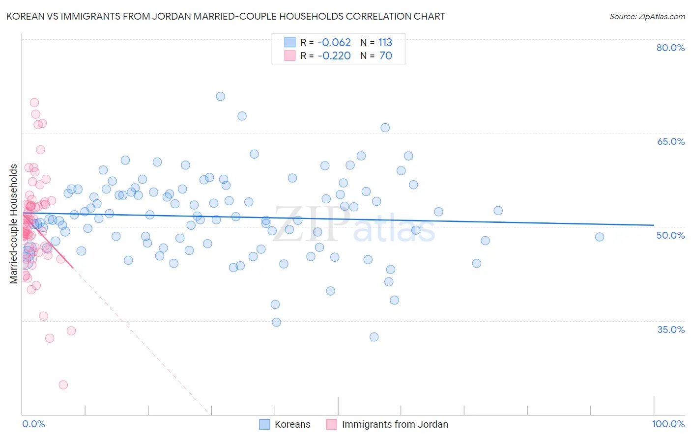 Korean vs Immigrants from Jordan Married-couple Households