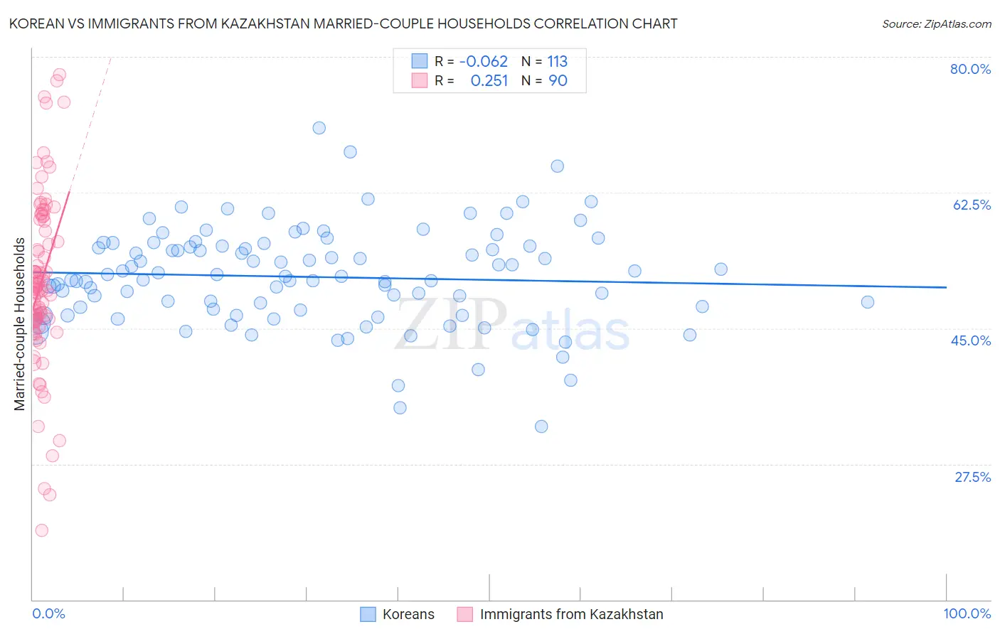 Korean vs Immigrants from Kazakhstan Married-couple Households