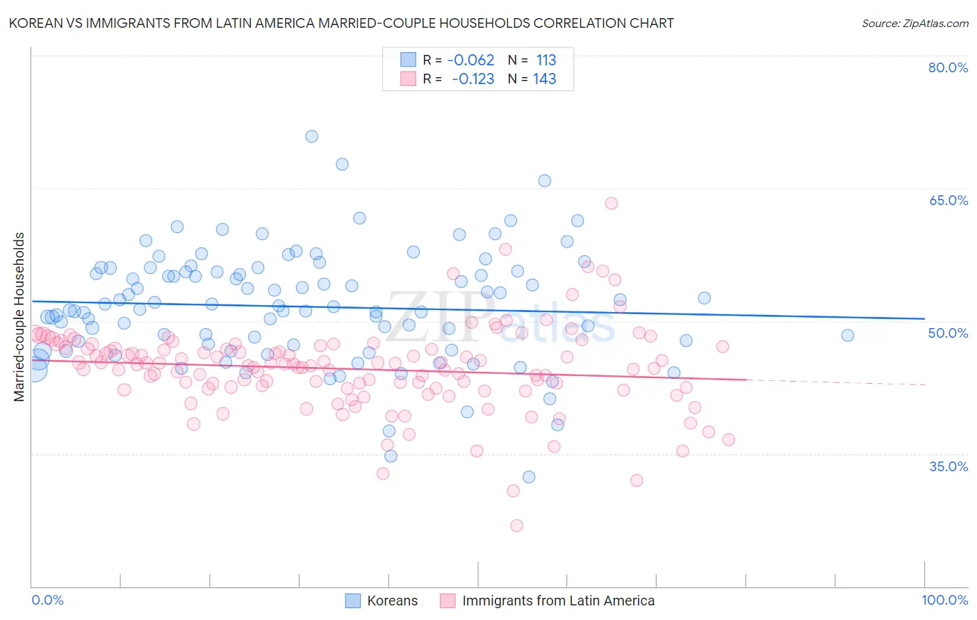 Korean vs Immigrants from Latin America Married-couple Households