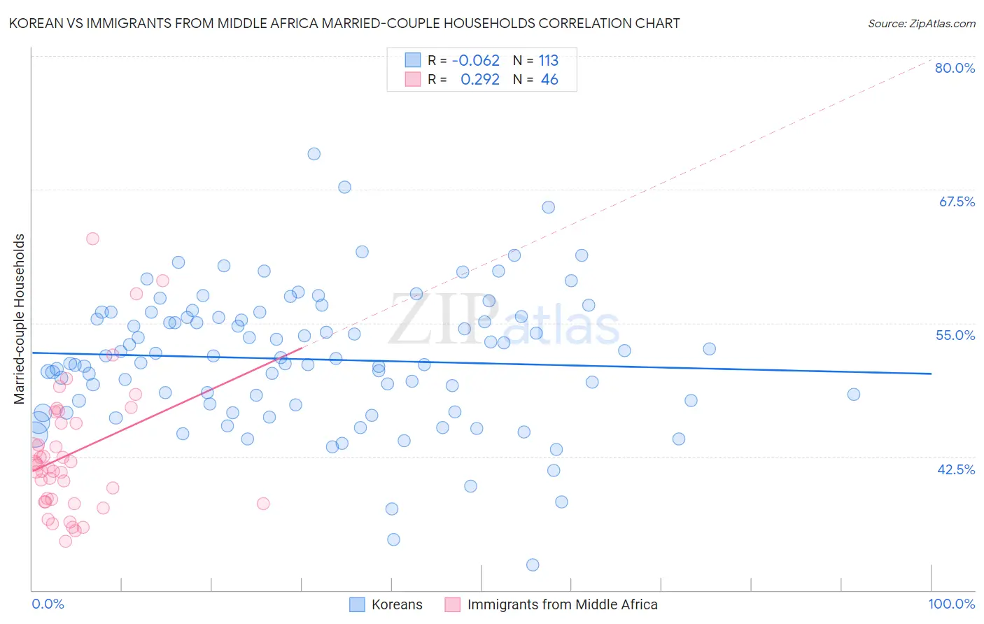 Korean vs Immigrants from Middle Africa Married-couple Households