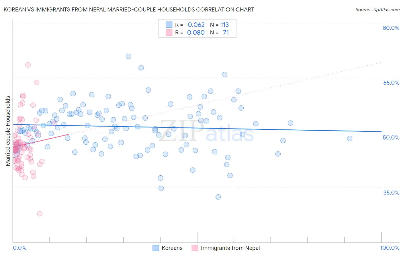 Korean vs Immigrants from Nepal Married-couple Households