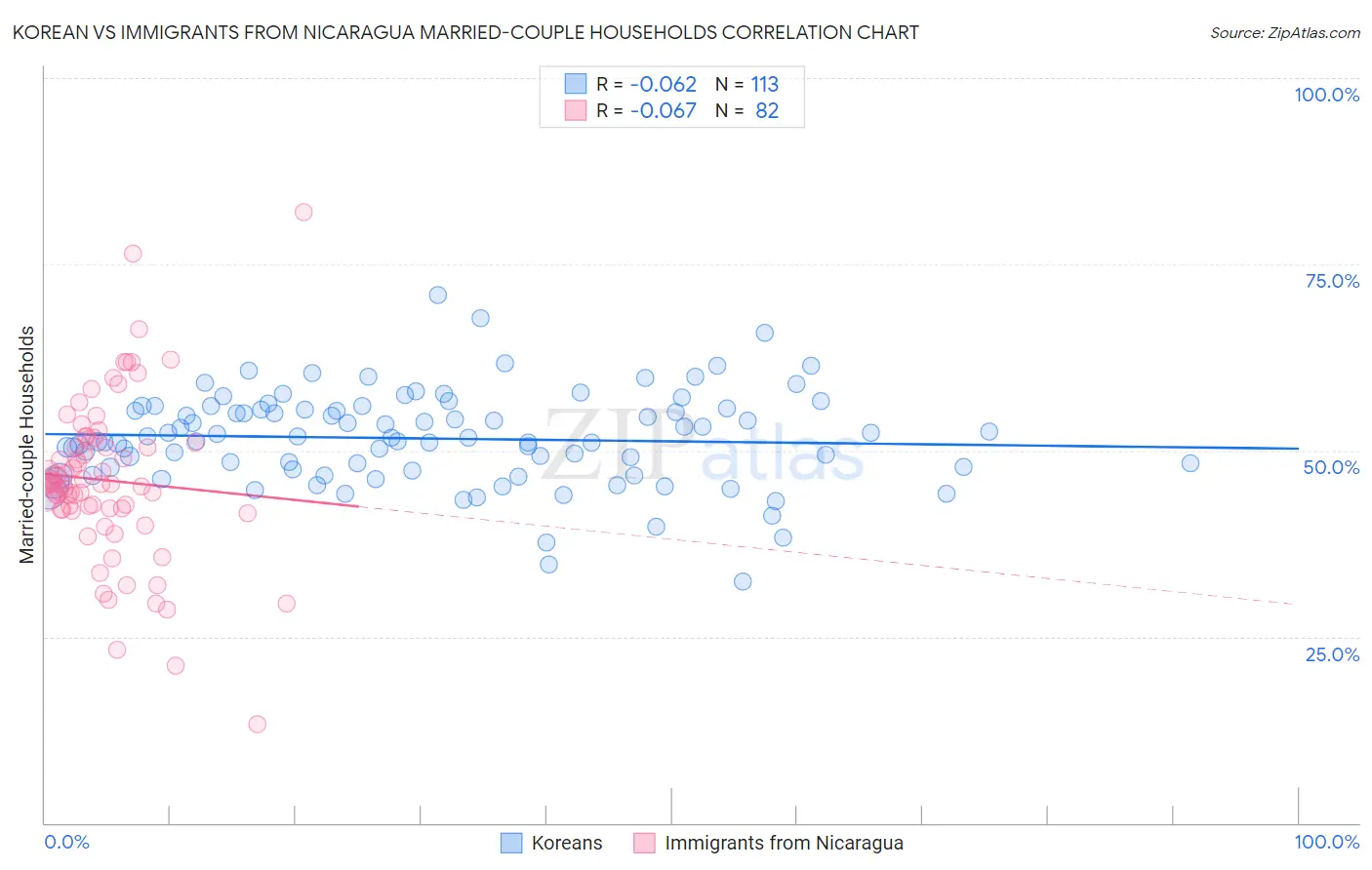 Korean vs Immigrants from Nicaragua Married-couple Households