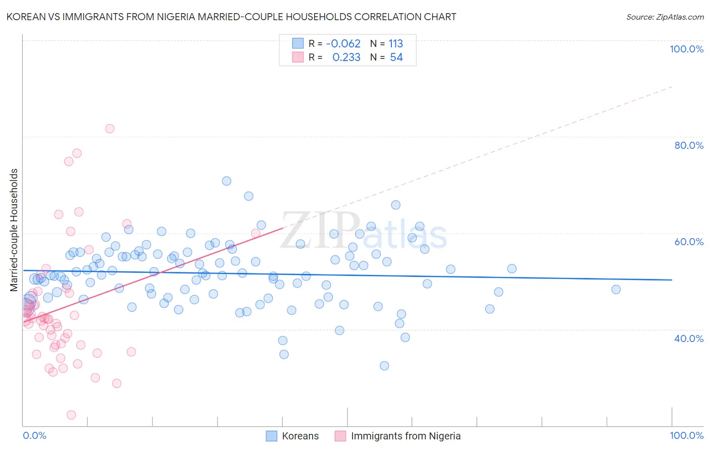 Korean vs Immigrants from Nigeria Married-couple Households