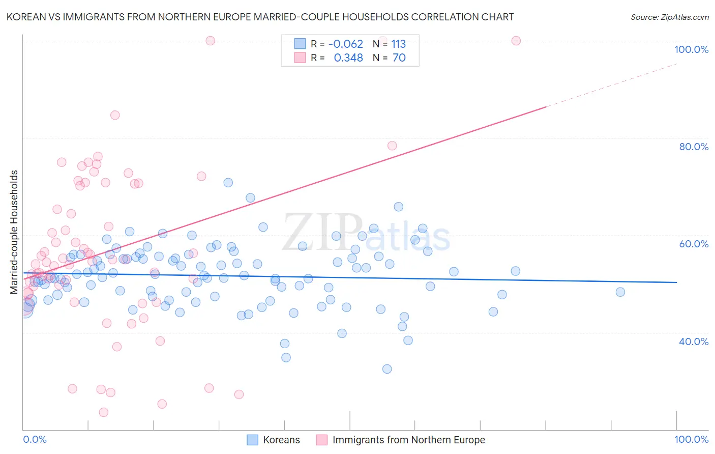 Korean vs Immigrants from Northern Europe Married-couple Households