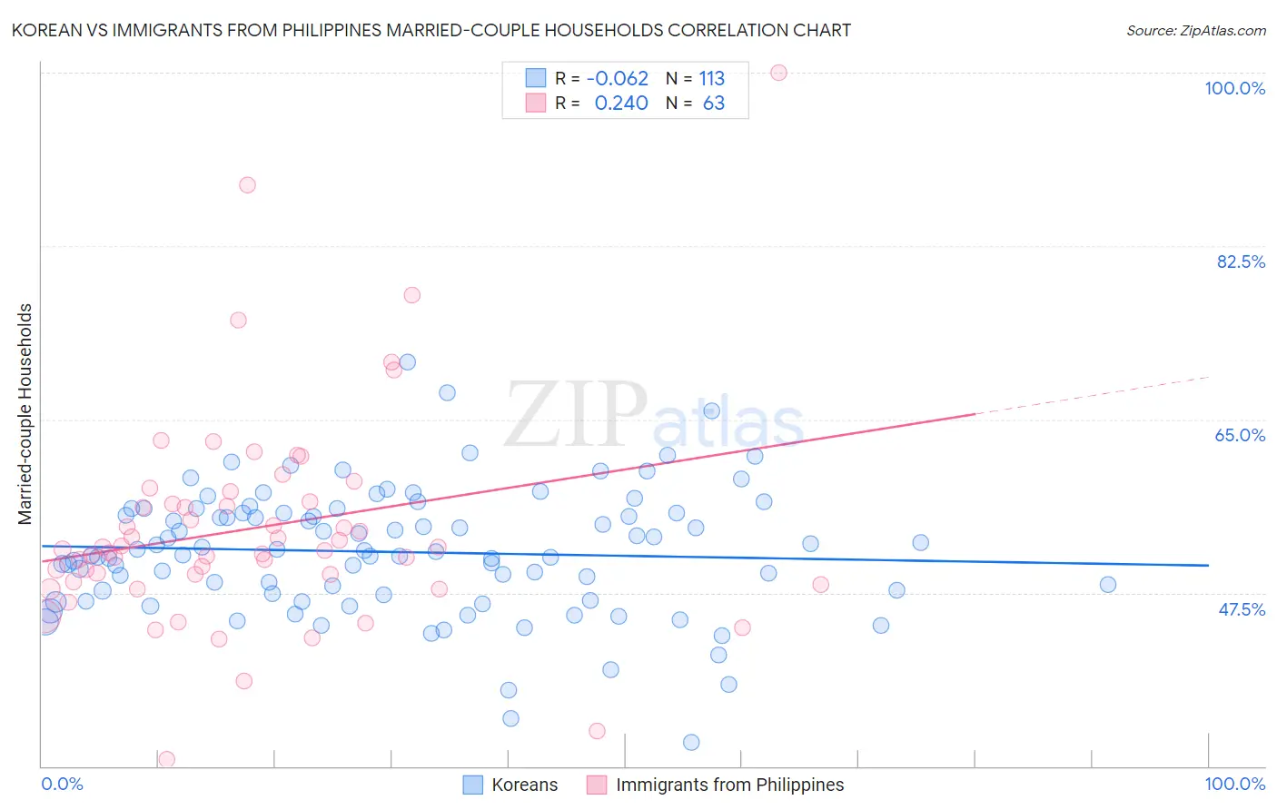 Korean vs Immigrants from Philippines Married-couple Households