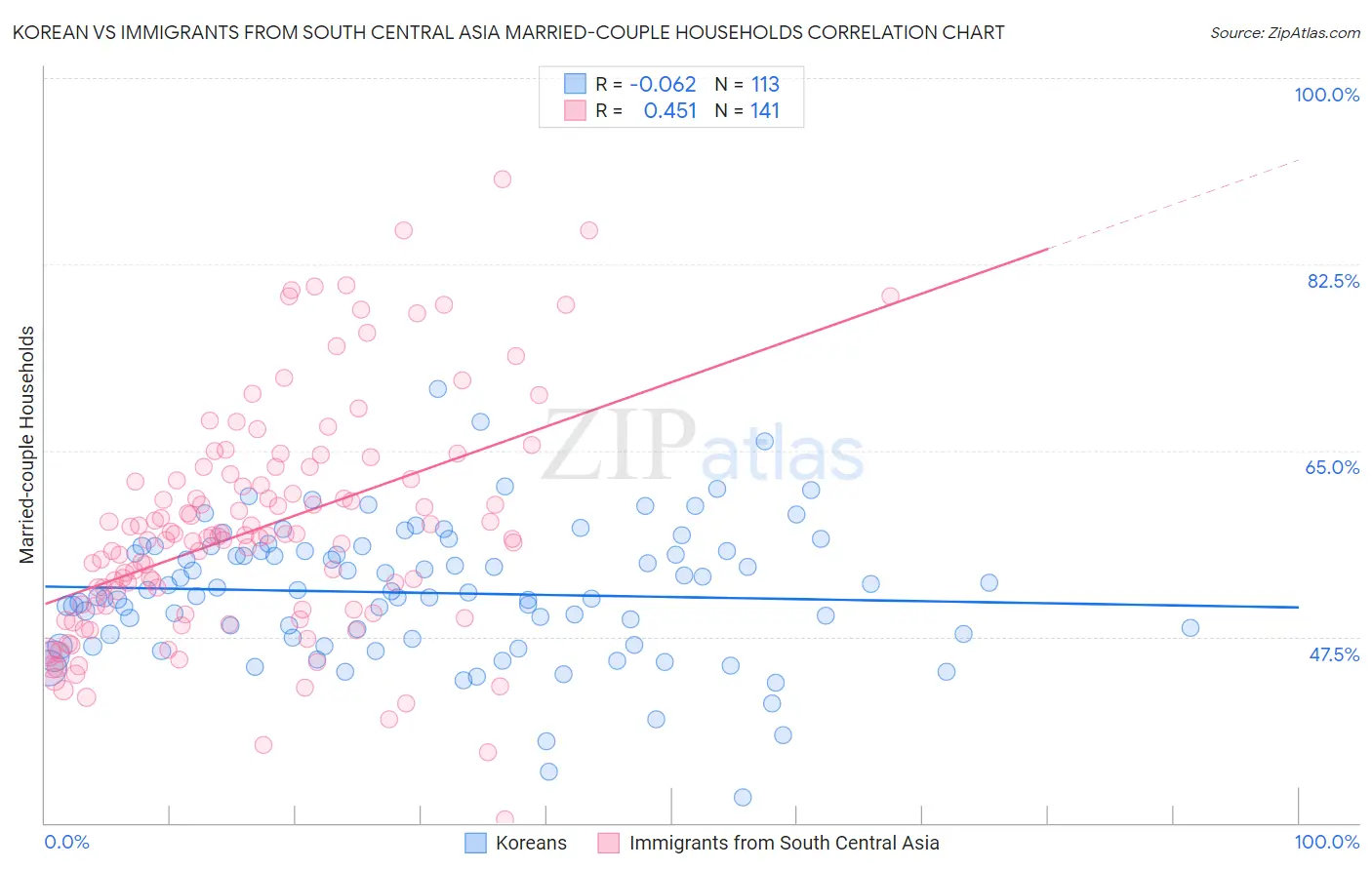 Korean vs Immigrants from South Central Asia Married-couple Households