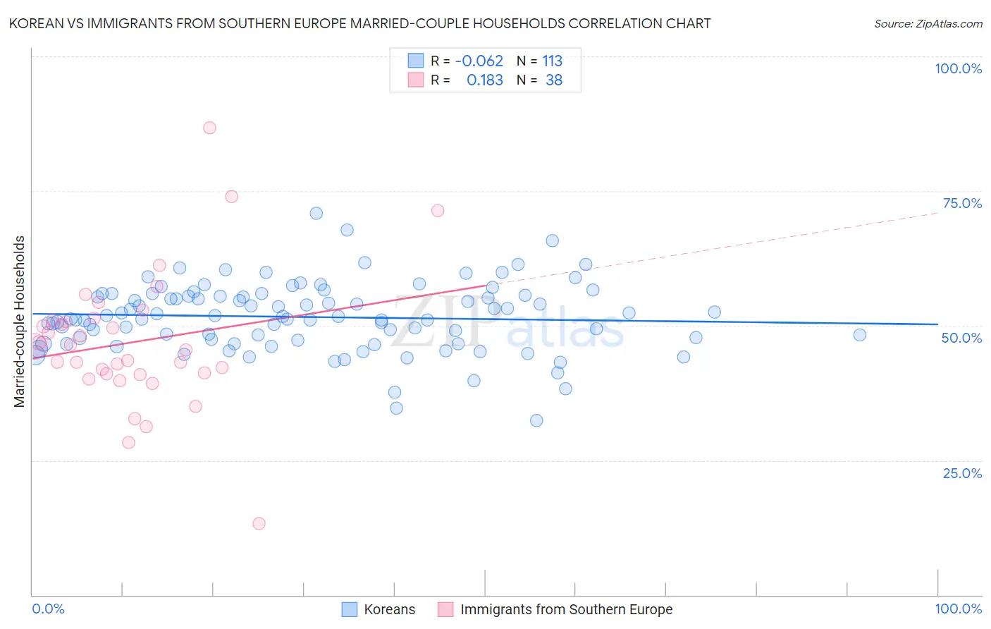 Korean vs Immigrants from Southern Europe Married-couple Households