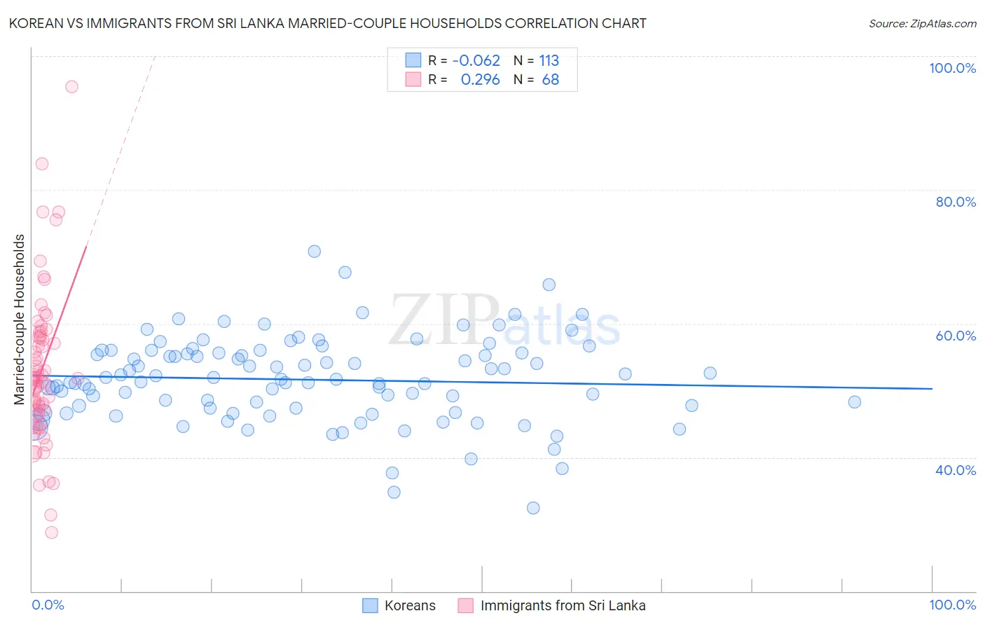Korean vs Immigrants from Sri Lanka Married-couple Households
