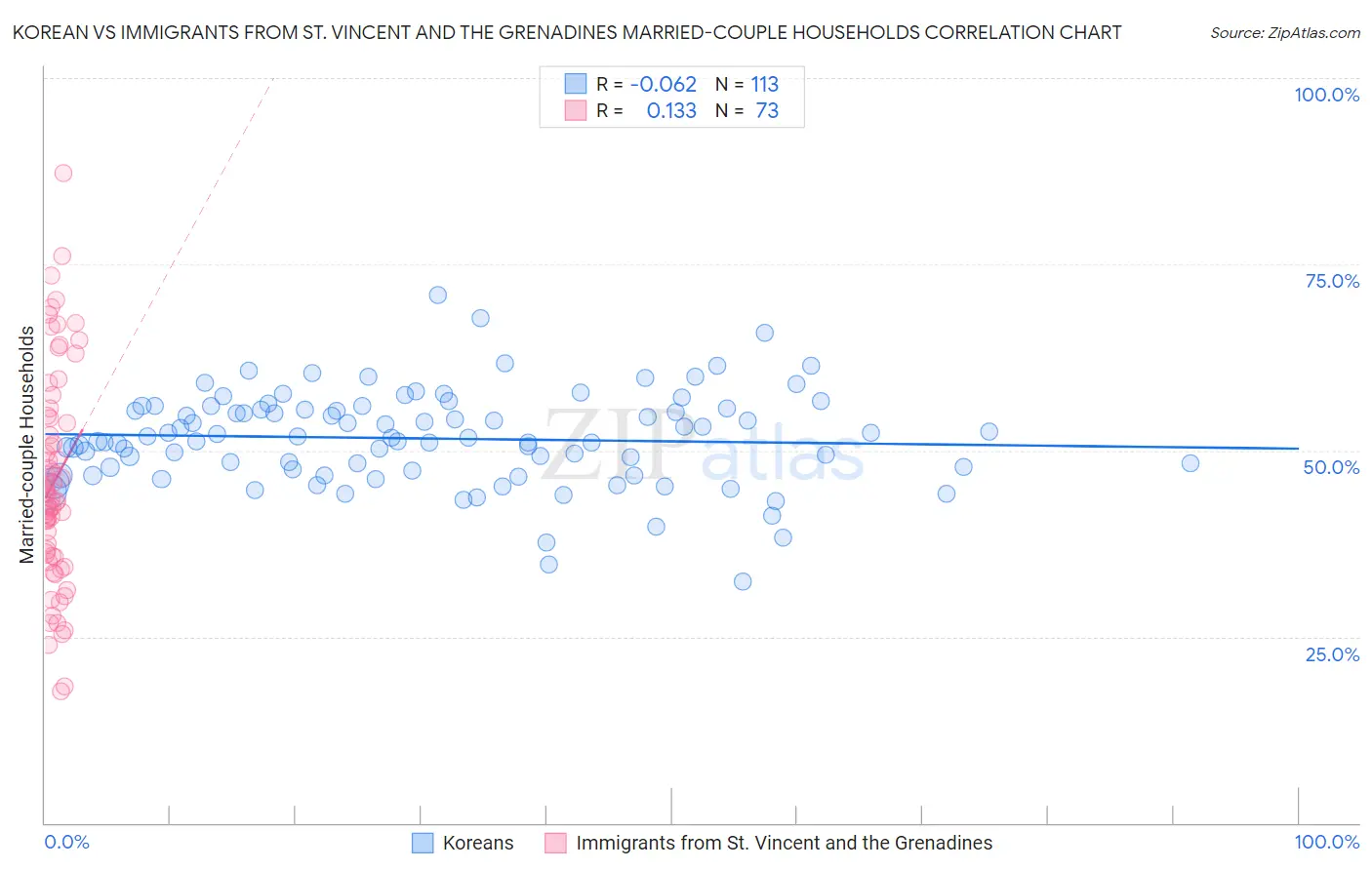Korean vs Immigrants from St. Vincent and the Grenadines Married-couple Households