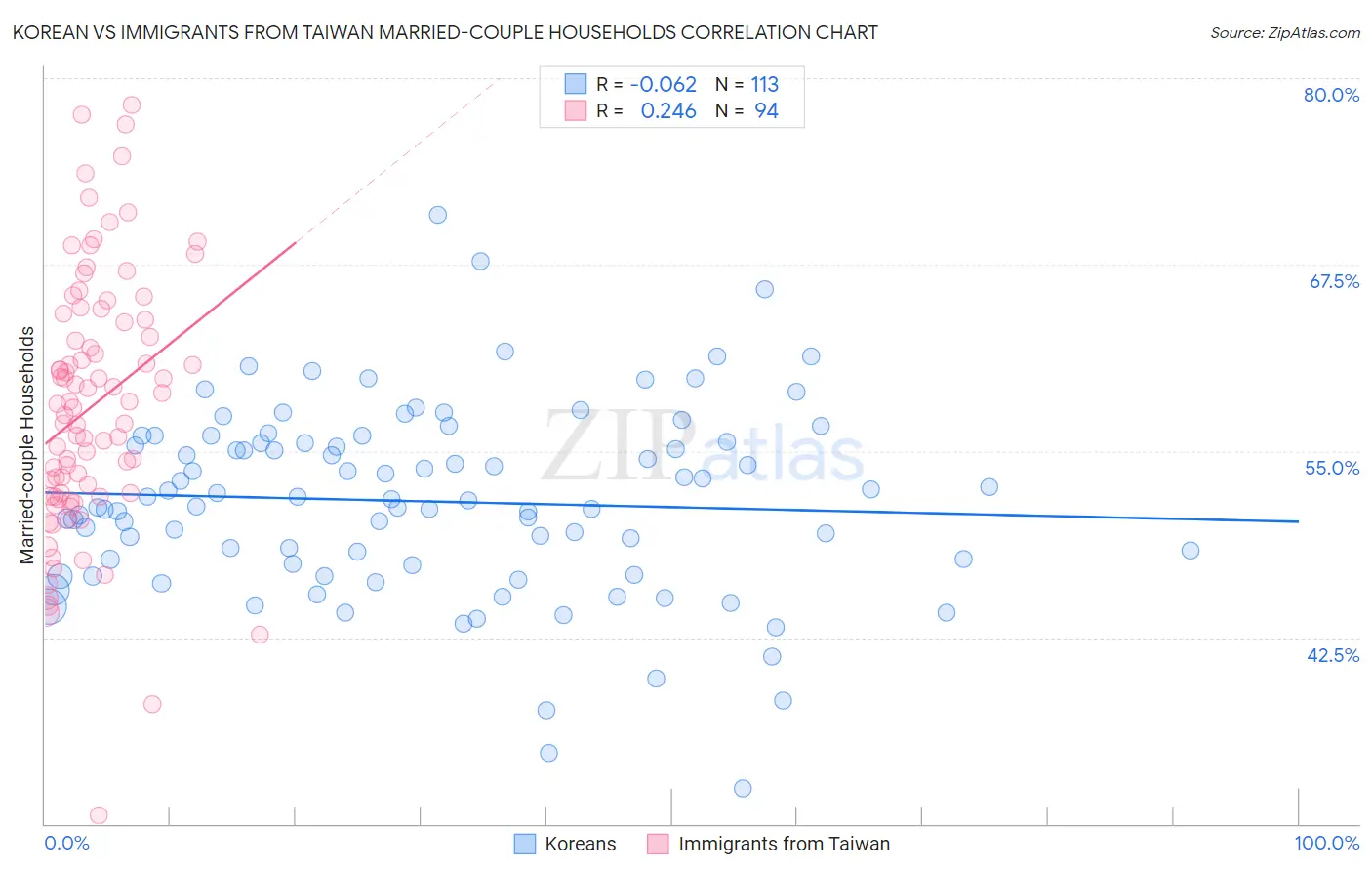 Korean vs Immigrants from Taiwan Married-couple Households