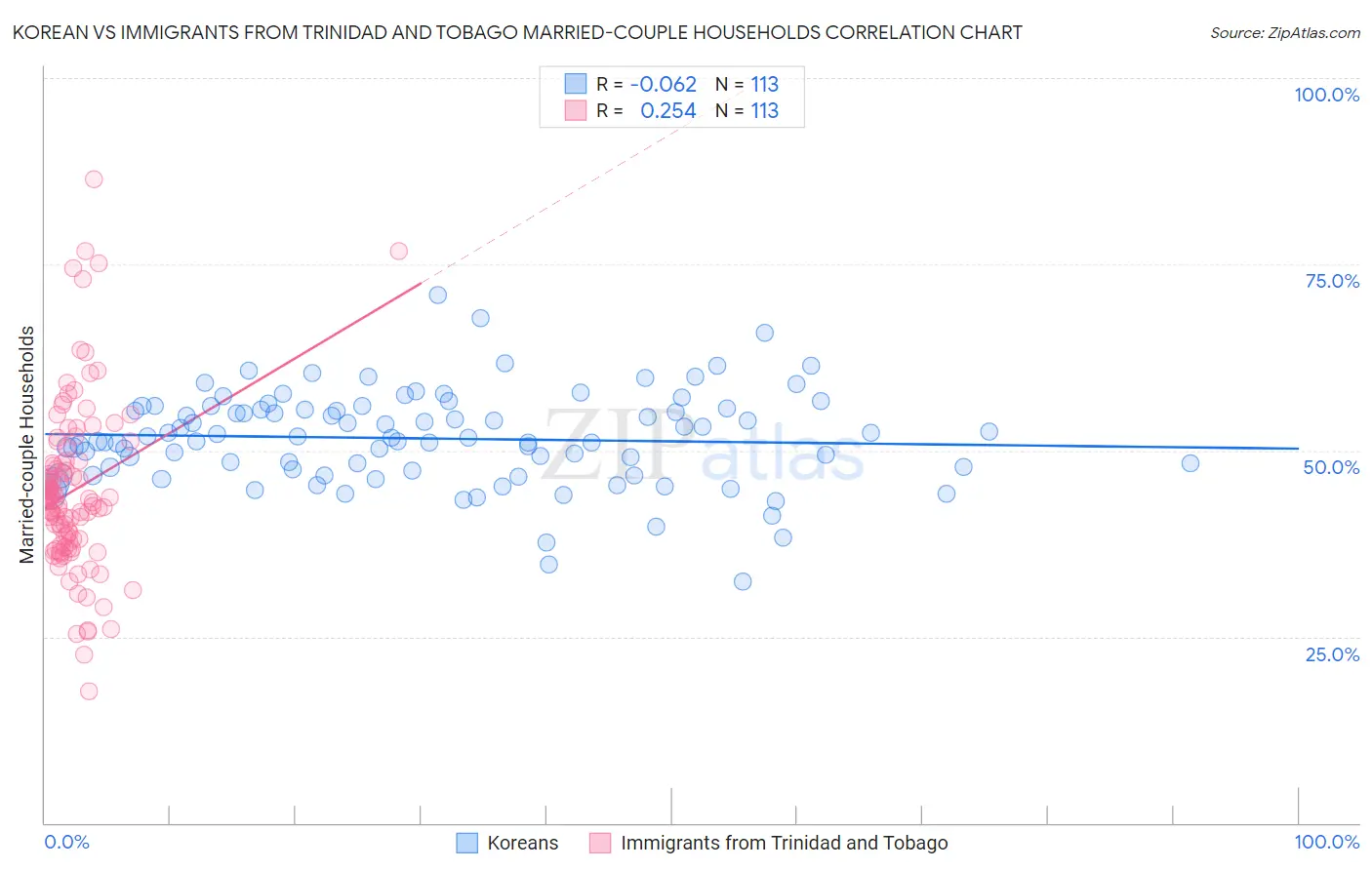 Korean vs Immigrants from Trinidad and Tobago Married-couple Households