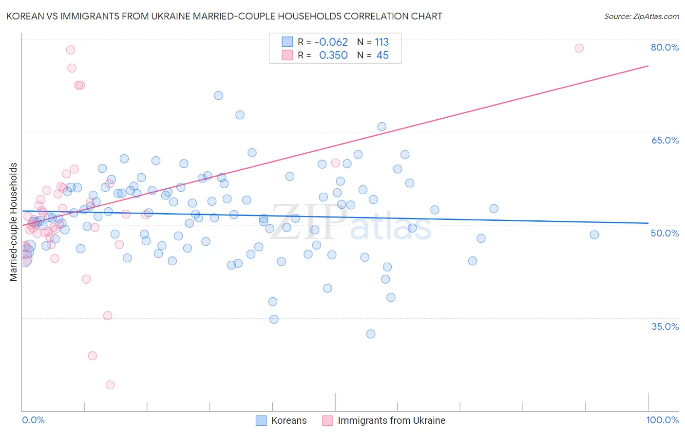 Korean vs Immigrants from Ukraine Married-couple Households