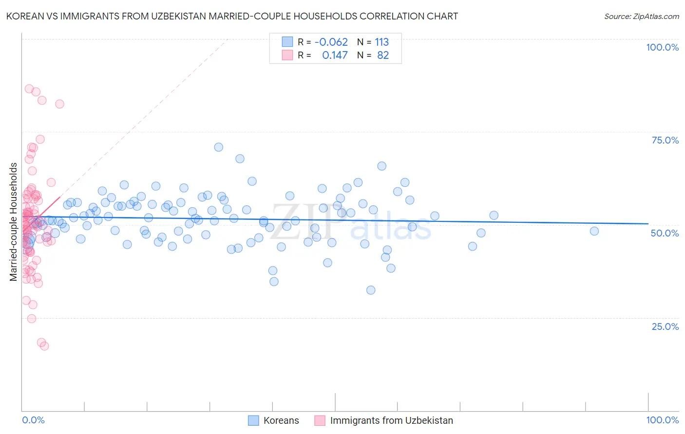 Korean vs Immigrants from Uzbekistan Married-couple Households