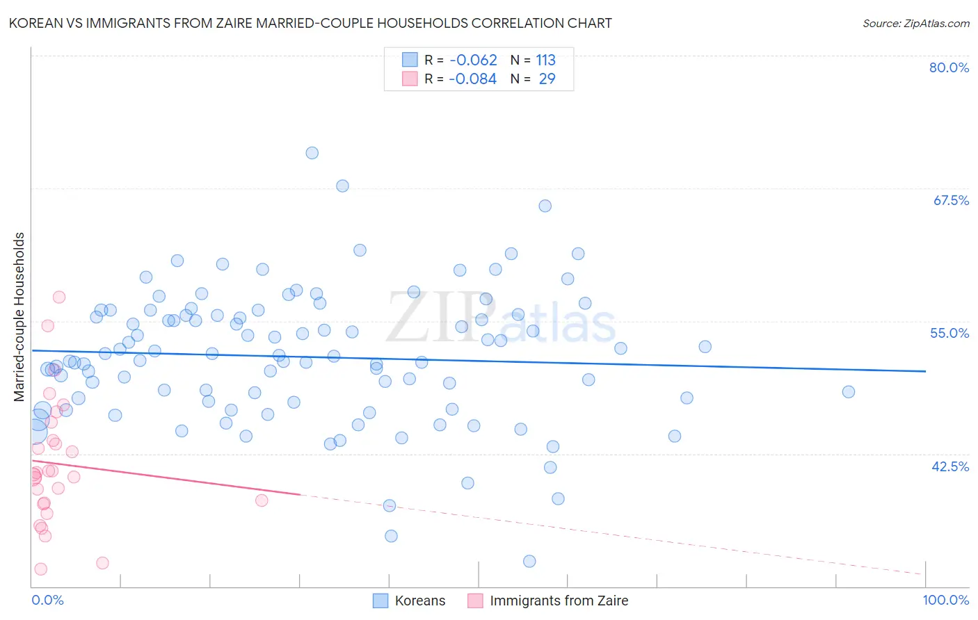 Korean vs Immigrants from Zaire Married-couple Households