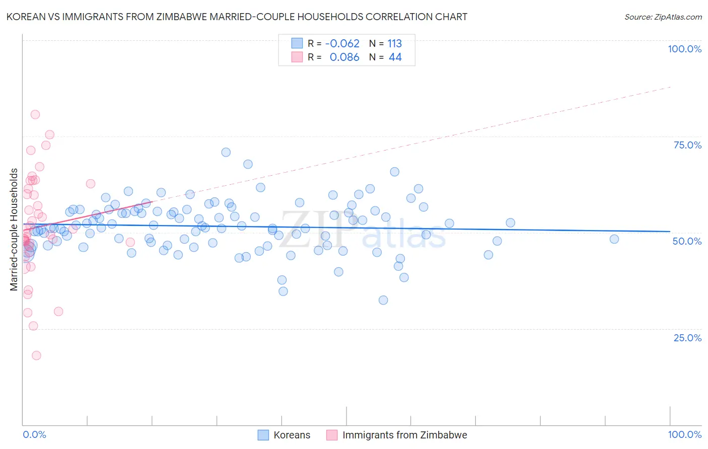 Korean vs Immigrants from Zimbabwe Married-couple Households